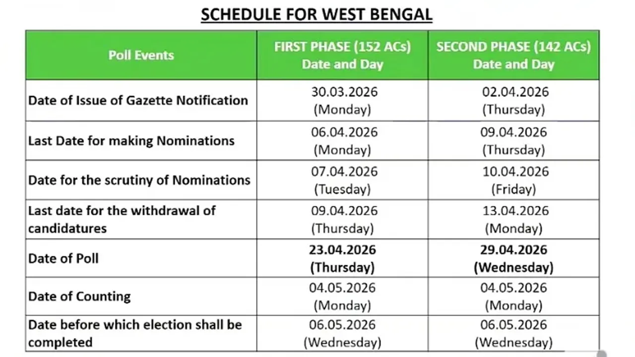 West Bengal Assembly Election 2026: বাংলায় কত দফায় ভোট? অবশেষে নির্ঘন্ট ঘোষণা নির্বাচন কমিশনের - News Image